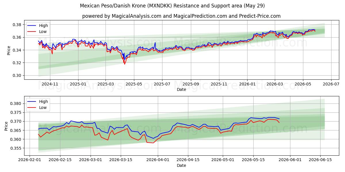  मैक्सिकन पेसो/डेनिश क्रोन (MXNDKK) Support and Resistance area (28 May) 