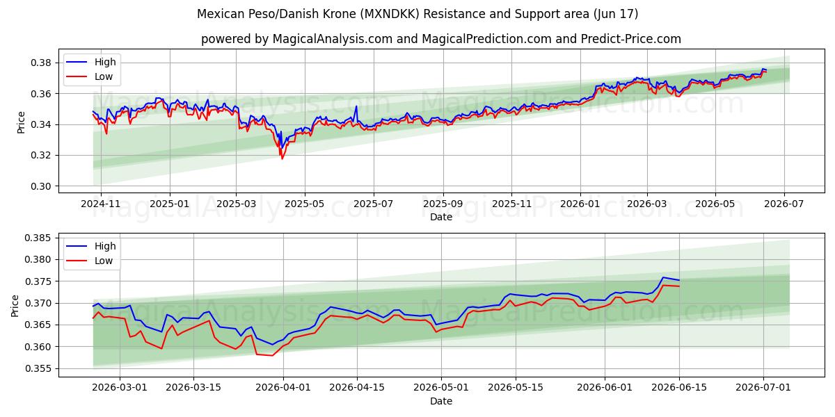  Mexikanischer Peso/Dänische Krone (MXNDKK) Support and Resistance area (16 Jun) 
