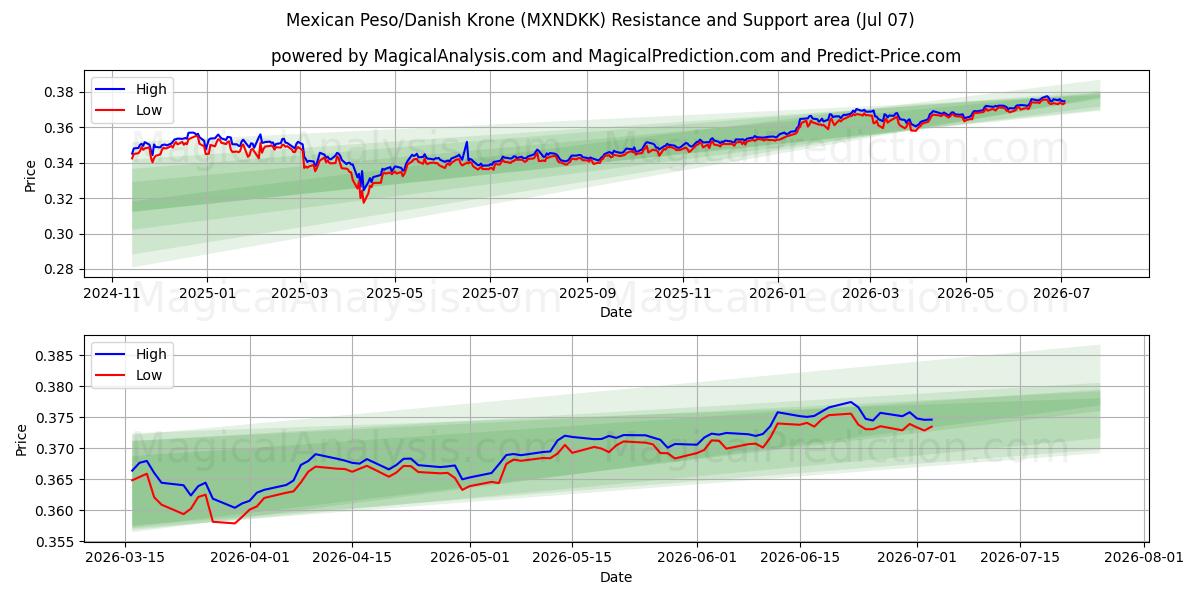  Mexikanischer Peso/Dänische Krone (MXNDKK) Support and Resistance area (06 Jul) 