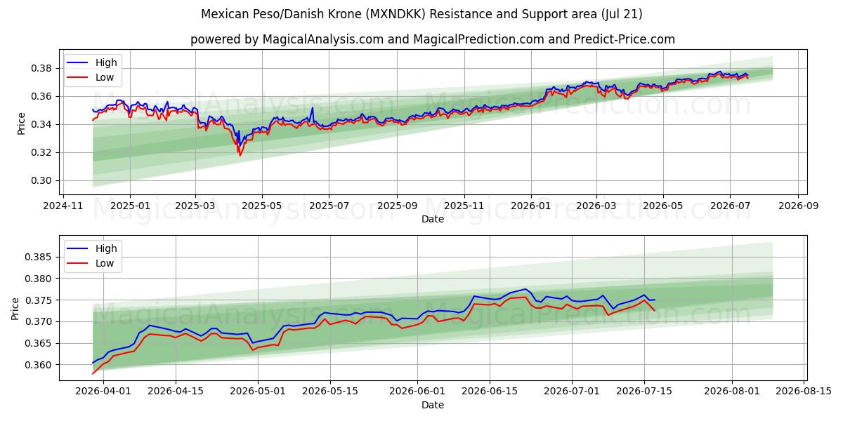  メキシコペソ/デンマーククローネ (MXNDKK) Support and Resistance area (17 Jul) 