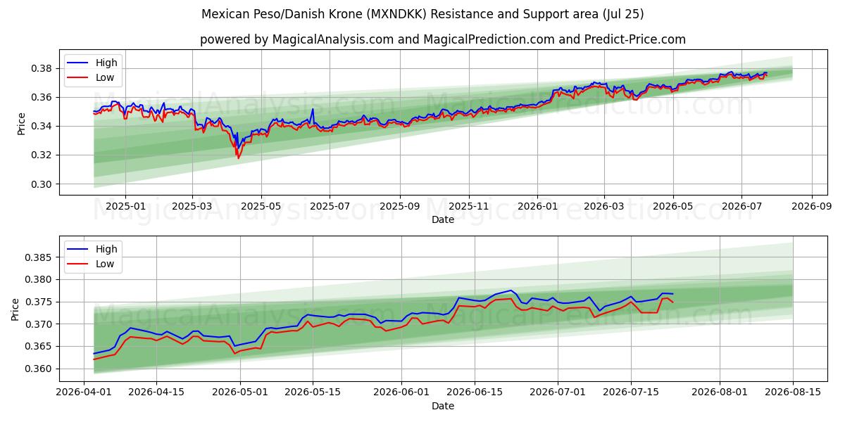  Peso mexicano/Corona danesa (MXNDKK) Support and Resistance area (24 Jul) 