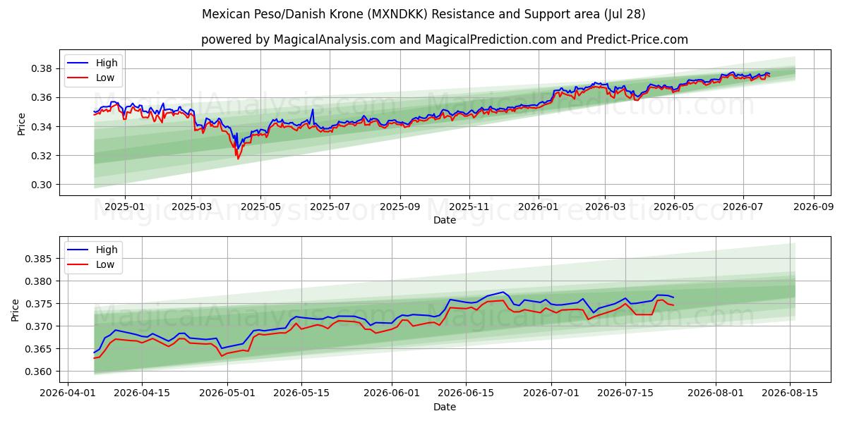  墨西哥比索/丹麦克朗 (MXNDKK) Support and Resistance area (27 Jul) 