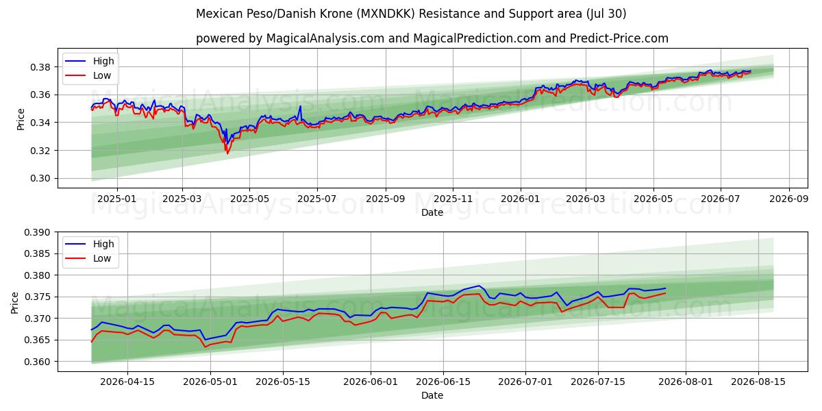  Мексиканское песо/Датская крона (MXNDKK) Support and Resistance area (29 Jul) 