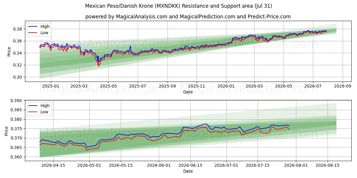  Meksikon peso / Tanskan kruunu (MXNDKK) Support and Resistance area (30 Jul) 