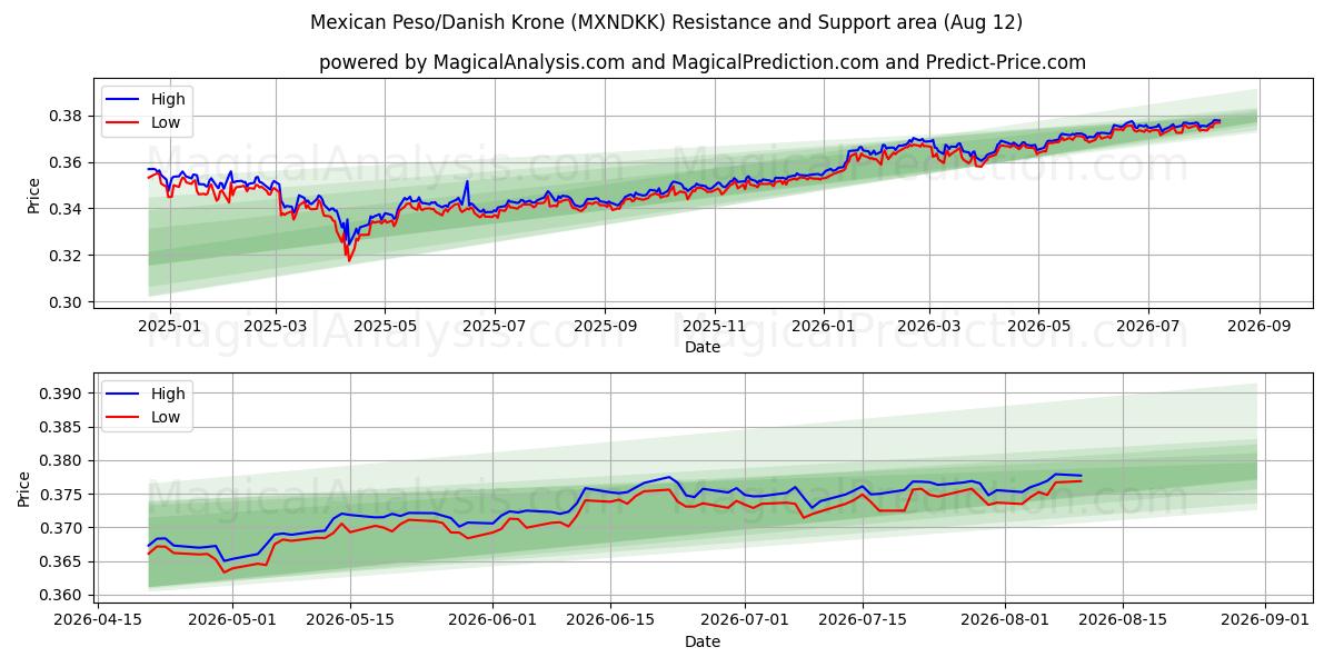  Peso Mexicano/Coroa Dinamarquesa (MXNDKK) Support and Resistance area (10 Aug) 