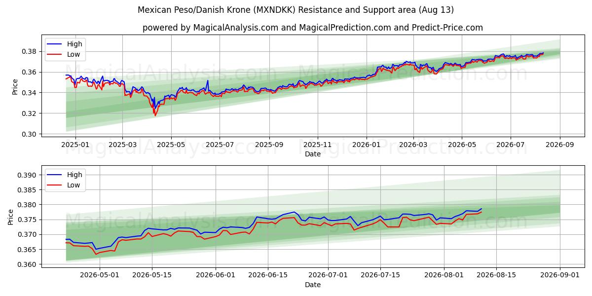  멕시코 페소/덴마크 크로네 (MXNDKK) Support and Resistance area (11 Aug) 