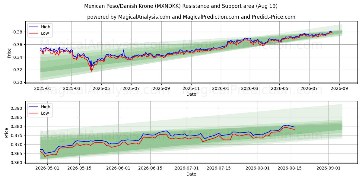  Mexikanischer Peso/Dänische Krone (MXNDKK) Support and Resistance area (17 Aug) 