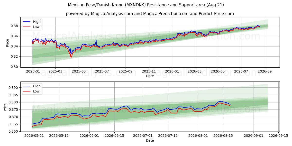 墨西哥比索/丹麦克朗 (MXNDKK) Support and Resistance area (19 Aug) 