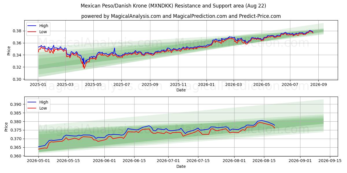  Mexicaanse peso/Deense kroon (MXNDKK) Support and Resistance area (21 Aug) 