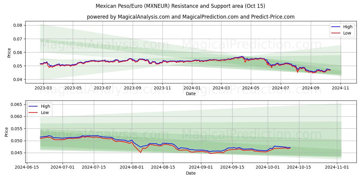  Мексиканское песо/Евро (MXNEUR) Support and Resistance area (15 Oct) 