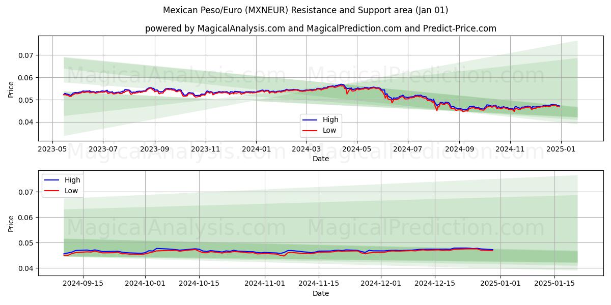  Mexicaanse peso/euro (MXNEUR) Support and Resistance area (01 Jan) 