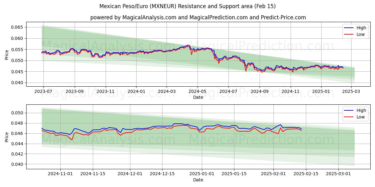  Peso mexicano/Euro (MXNEUR) Support and Resistance area (04 Feb) 