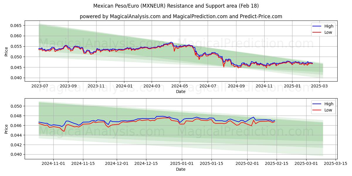  Мексиканское песо/Евро (MXNEUR) Support and Resistance area (06 Feb) 