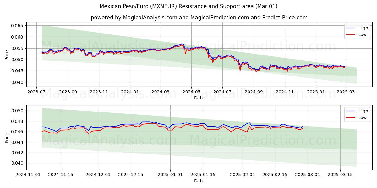  멕시코 페소/유로 (MXNEUR) Support and Resistance area (01 Mar) 