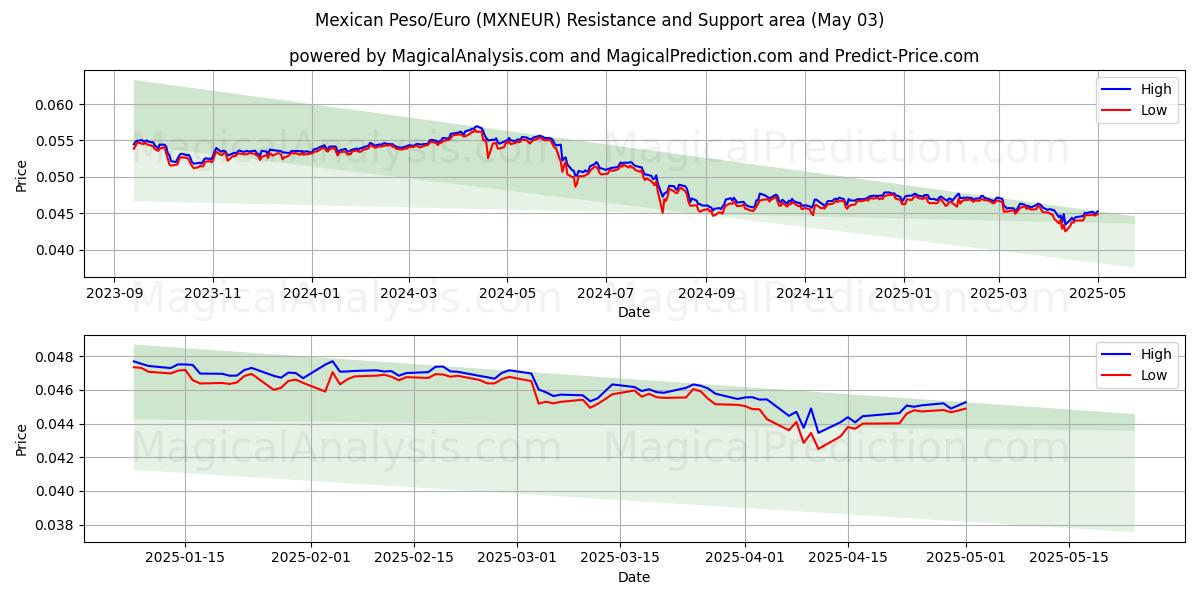  Мексиканское песо/Евро (MXNEUR) Support and Resistance area (03 May) 