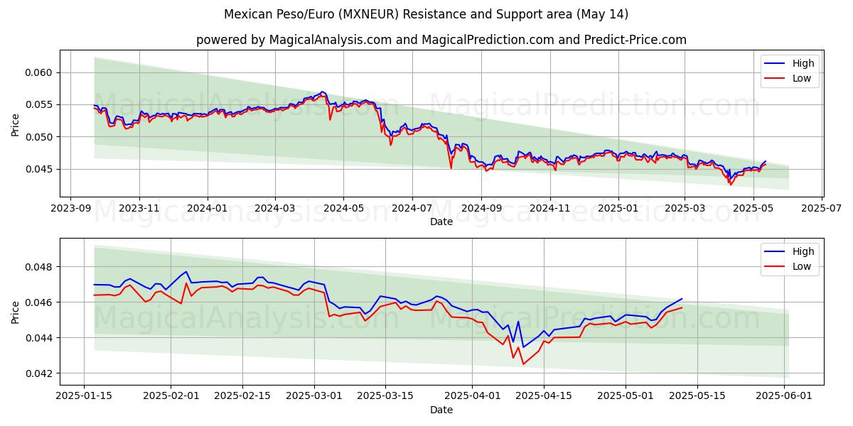  Mexican Peso/Euro (MXNEUR) Support and Resistance area (14 May) 