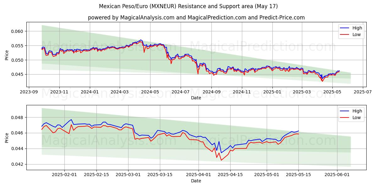  Мексиканское песо/Евро (MXNEUR) Support and Resistance area (17 May) 