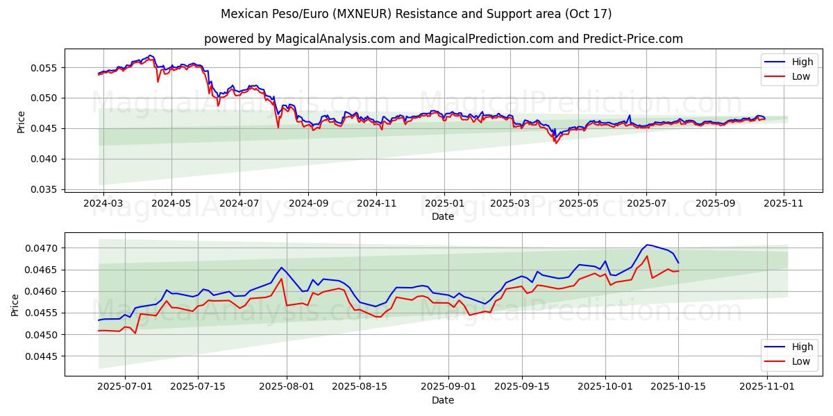Mexican Peso/Euro (MXNEUR) Support and Resistance area (16 Oct) Mexican Peso/Euro (MXNEUR) Support and Resistance area (16 Oct)