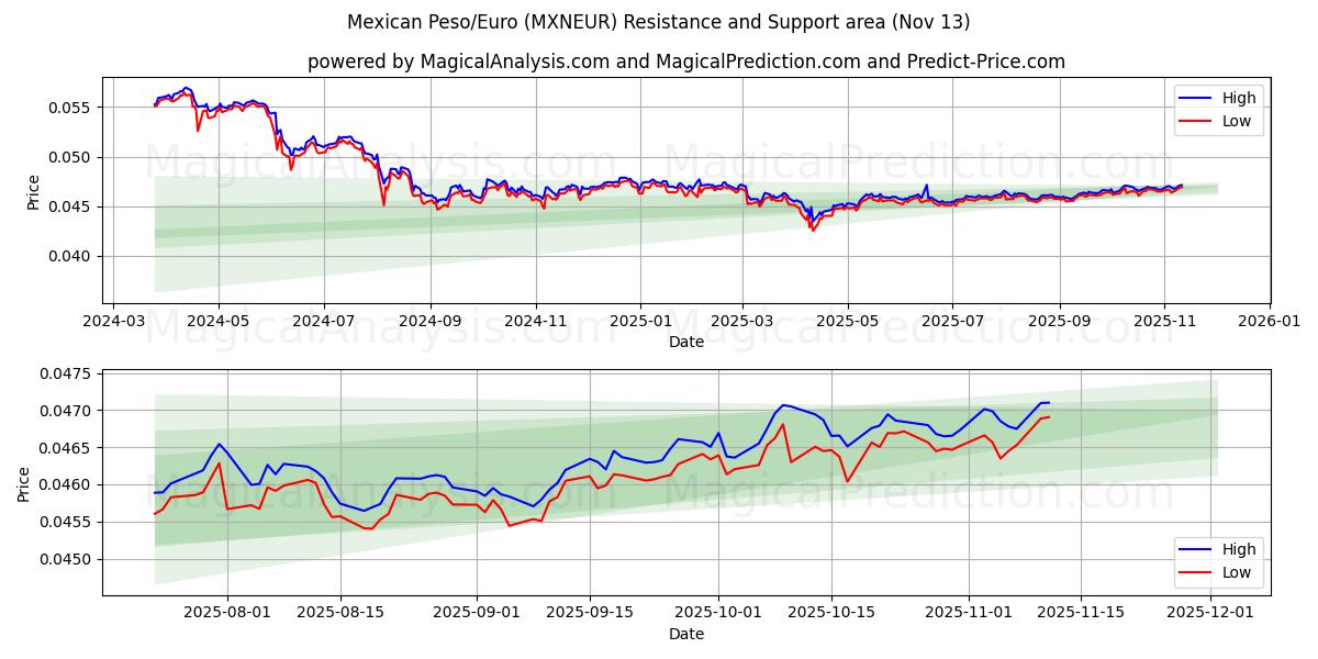  メキシコペソ/ユーロ (MXNEUR) Support and Resistance area (12 Nov) 