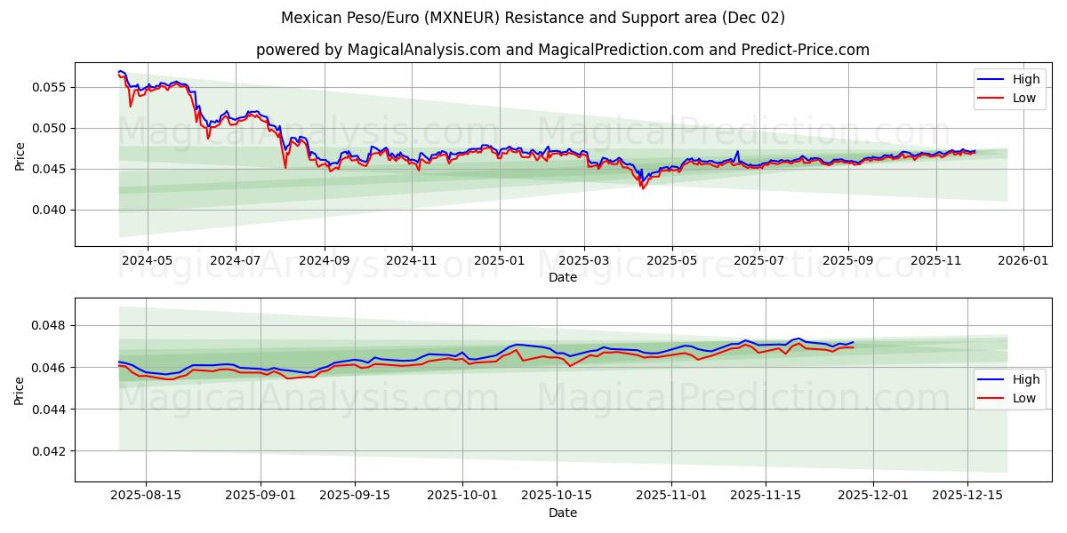  Mexican Peso/Euro (MXNEUR) Support and Resistance area (01 Dec) 