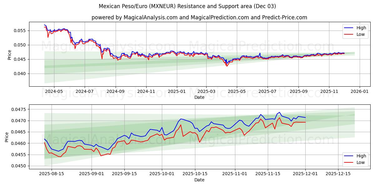  Peso mexicano/Euro (MXNEUR) Support and Resistance area (02 Dec) 