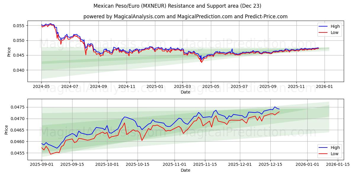  Mexicaanse peso/euro (MXNEUR) Support and Resistance area (22 Dec) 