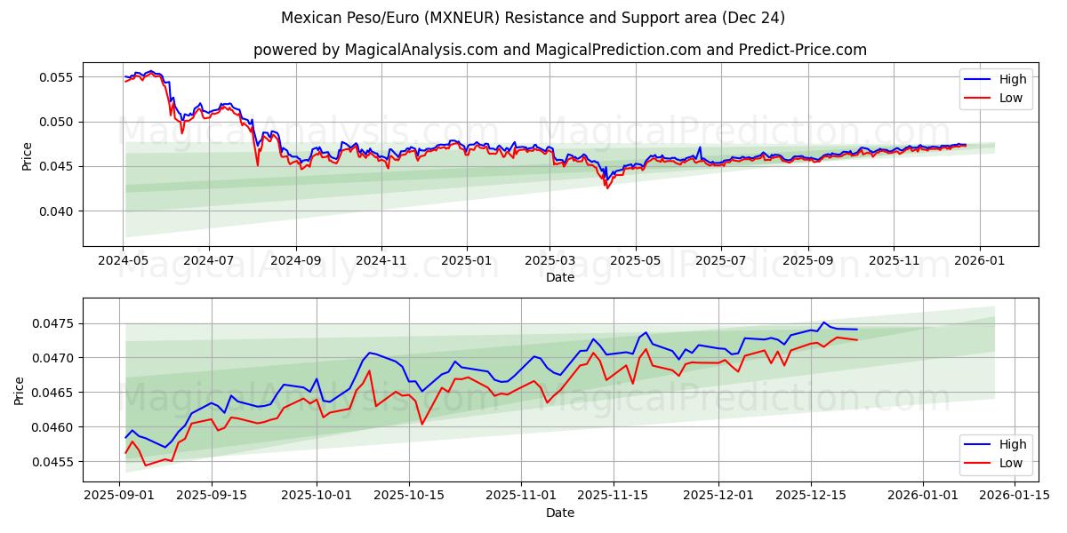  Мексиканское песо/Евро (MXNEUR) Support and Resistance area (23 Dec) 