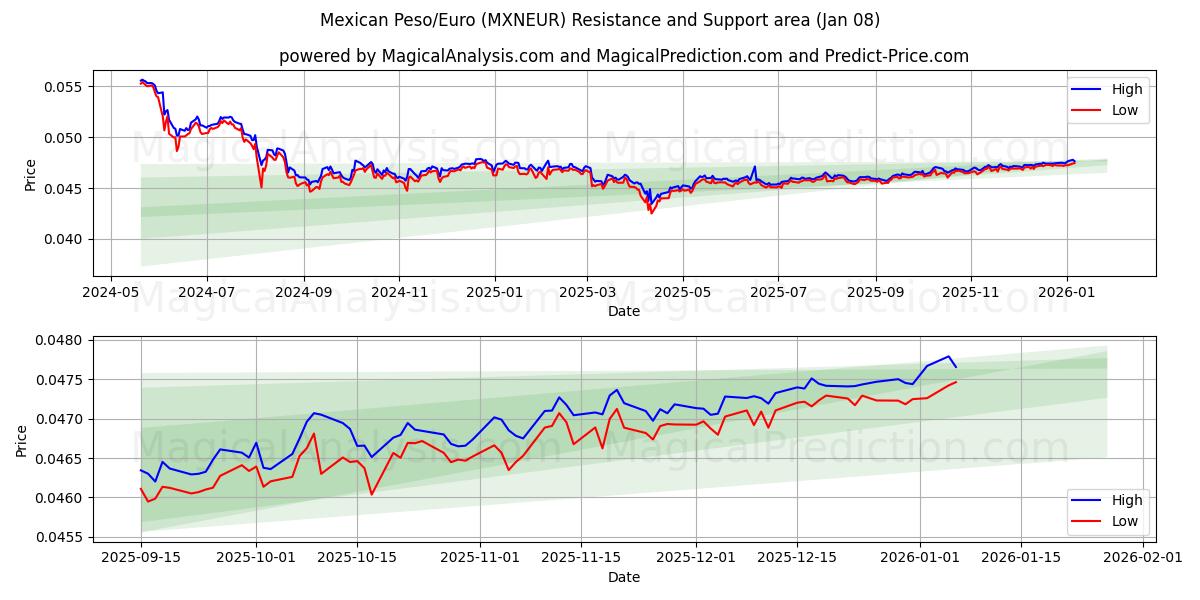  墨西哥比索/欧元 (MXNEUR) Support and Resistance area (07 Jan) 