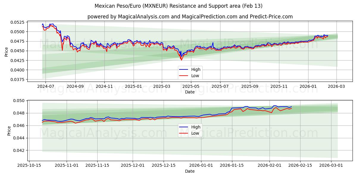  Mexican Peso/Euro (MXNEUR) Support and Resistance area (12 Feb) 