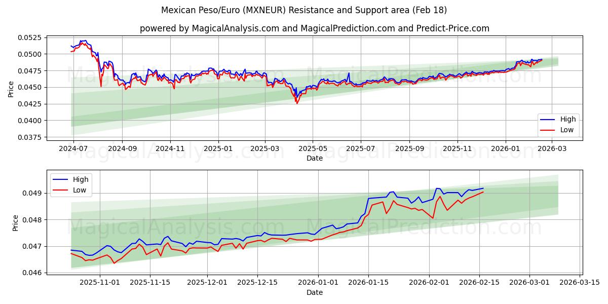  मैक्सिकन पेसो/यूरो (MXNEUR) Support and Resistance area (16 Feb) 