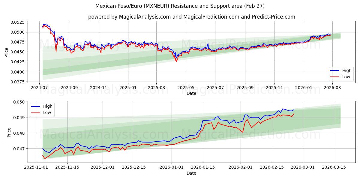  Mexican Peso/Euro (MXNEUR) Support and Resistance area (26 Feb) 