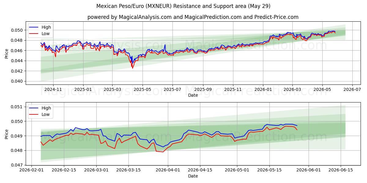 मैक्सिकन पेसो/यूरो (MXNEUR) Support and Resistance area (28 May) 