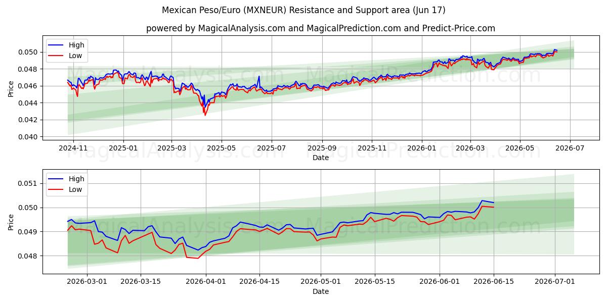  멕시코 페소/유로 (MXNEUR) Support and Resistance area (16 Jun) 