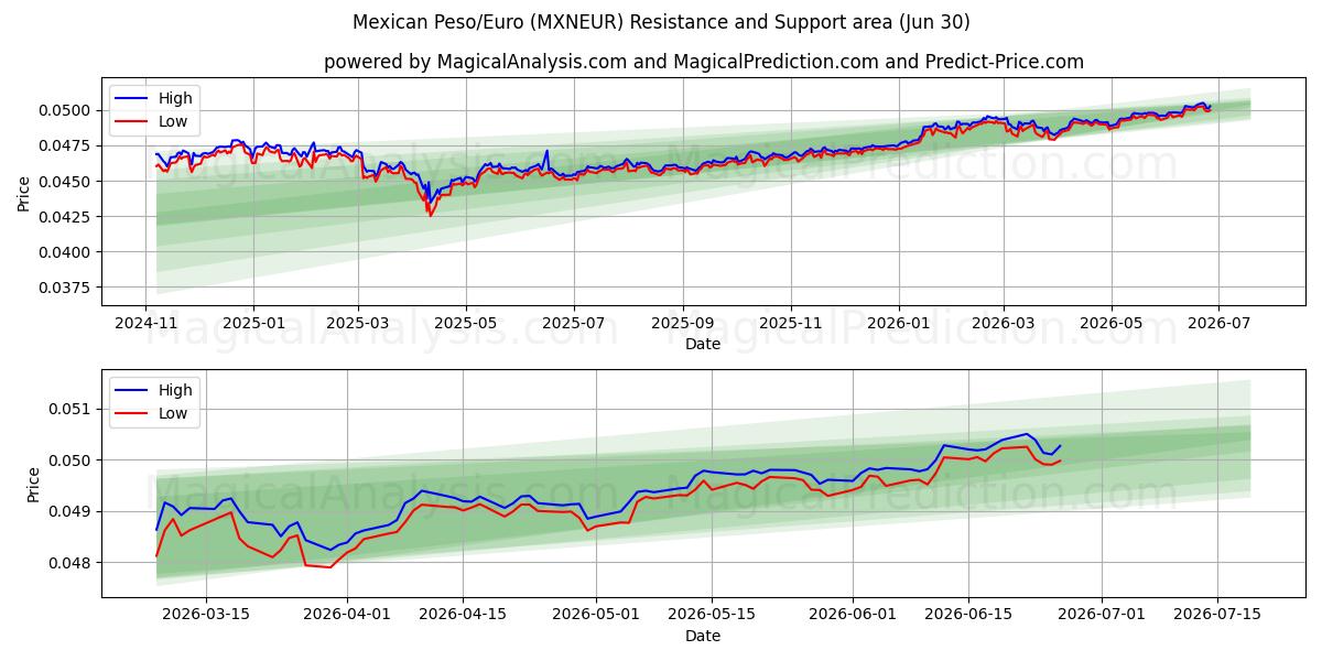  Peso messicano/Euro (MXNEUR) Support and Resistance area (29 Jun) 
