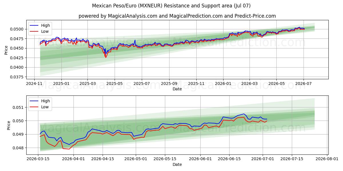  بيزو مكسيكي/يورو (MXNEUR) Support and Resistance area (06 Jul) 