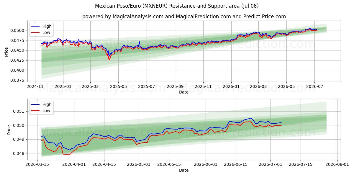  メキシコペソ/ユーロ (MXNEUR) Support and Resistance area (07 Jul) 