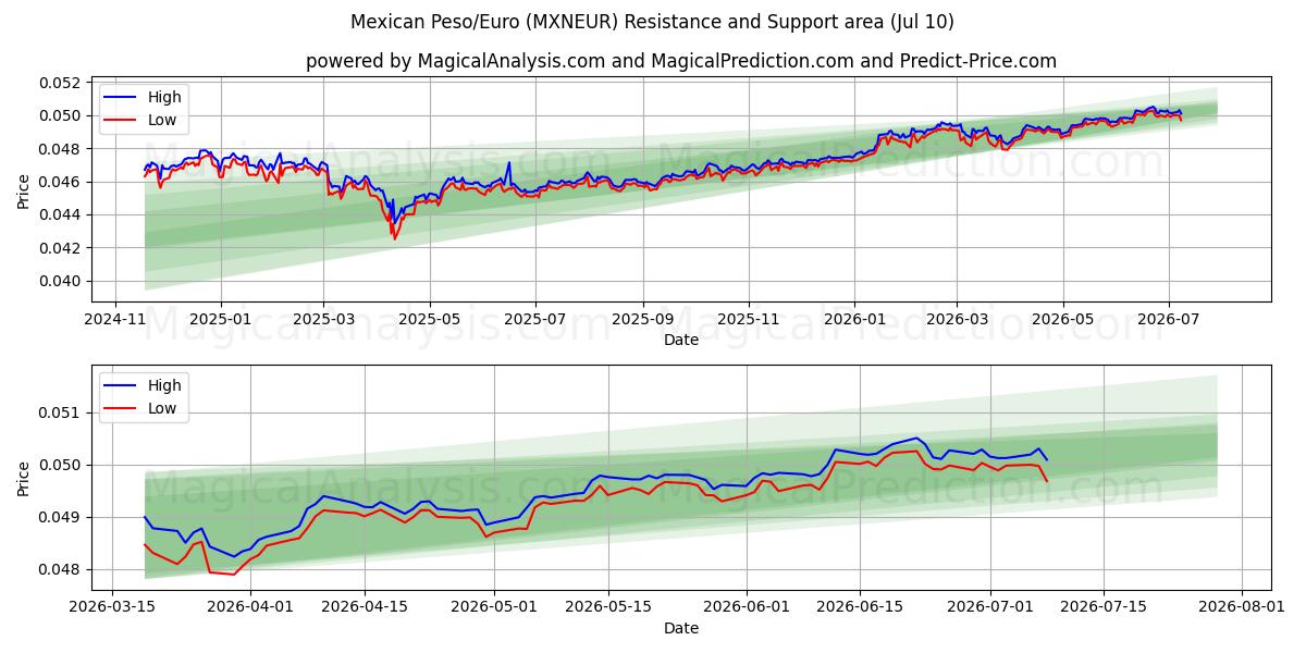  Mexicaanse peso/euro (MXNEUR) Support and Resistance area (09 Jul) 