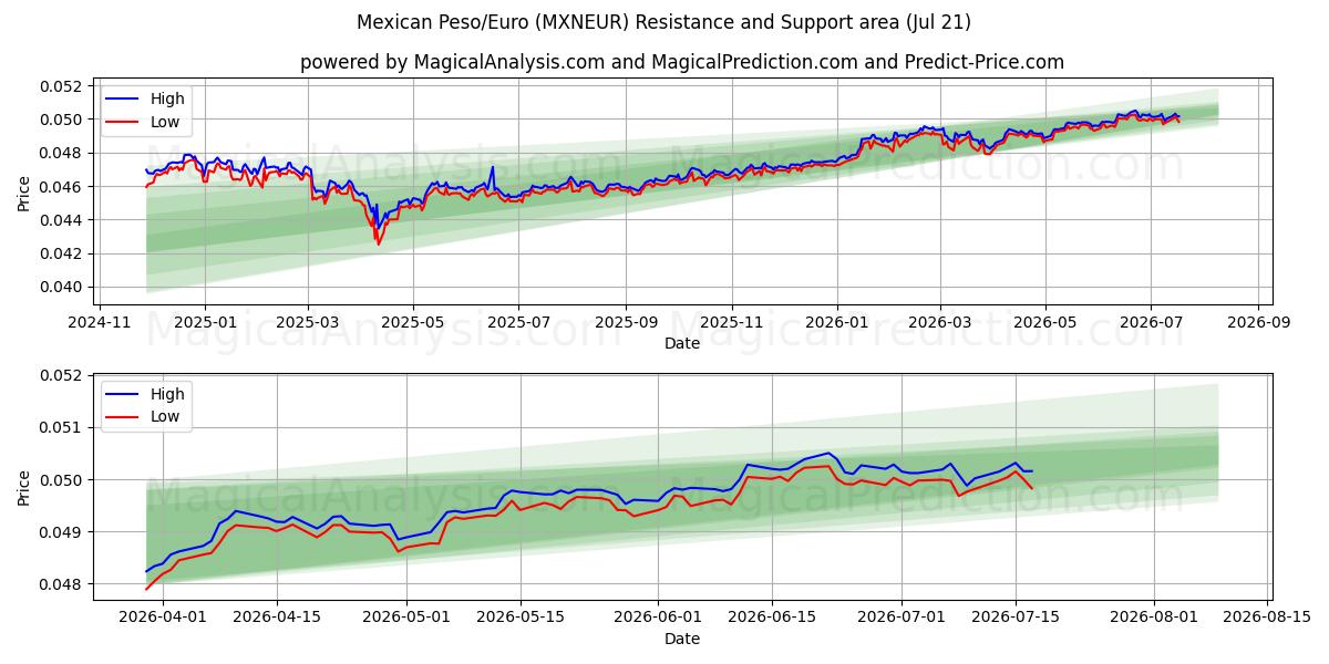  Mexikanischer Peso/Euro (MXNEUR) Support and Resistance area (20 Jul) 