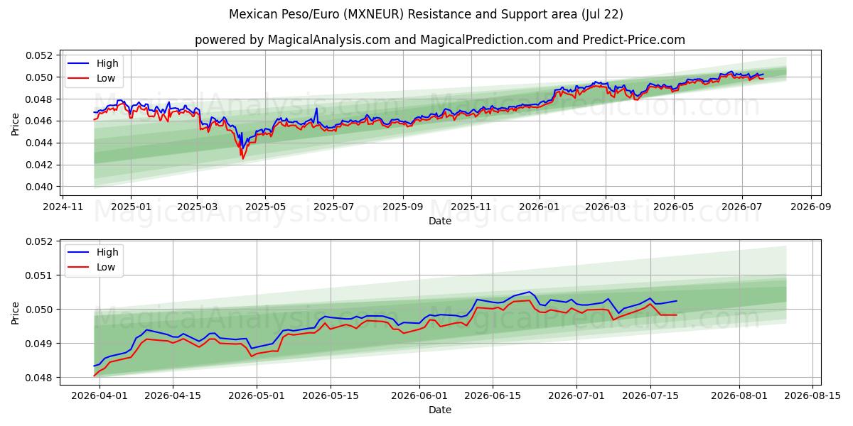  پزو مکزیک/یورو (MXNEUR) Support and Resistance area (21 Jul) 