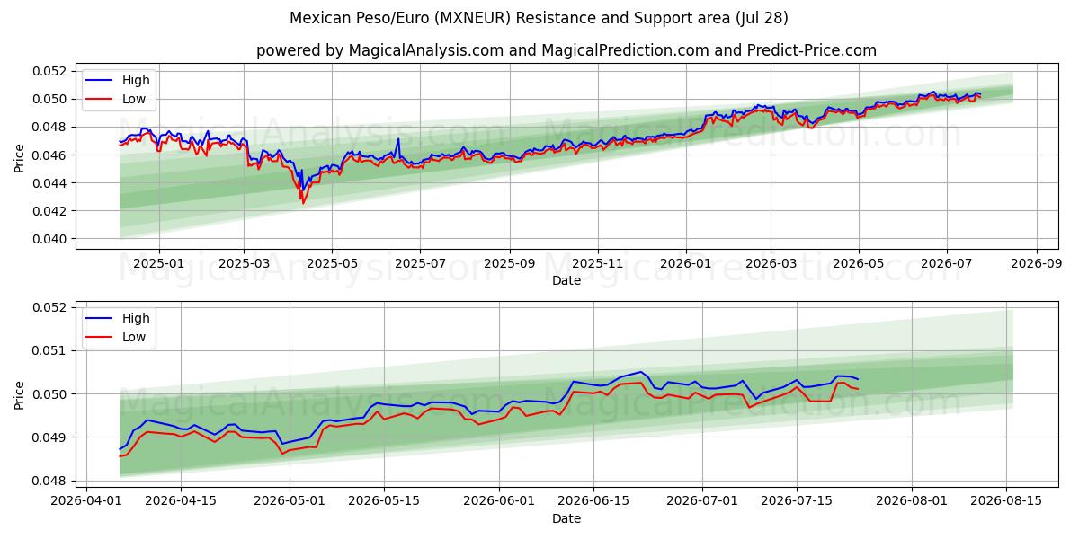  Meksikansk peso/euro (MXNEUR) Support and Resistance area (27 Jul) 