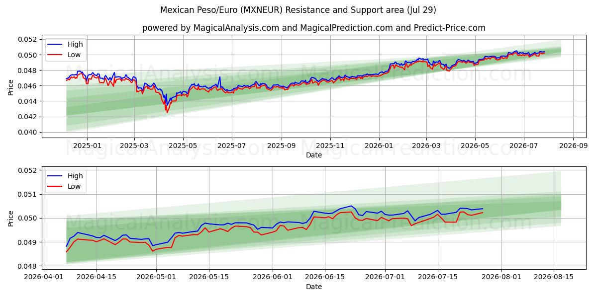  メキシコペソ/ユーロ (MXNEUR) Support and Resistance area (28 Jul) 