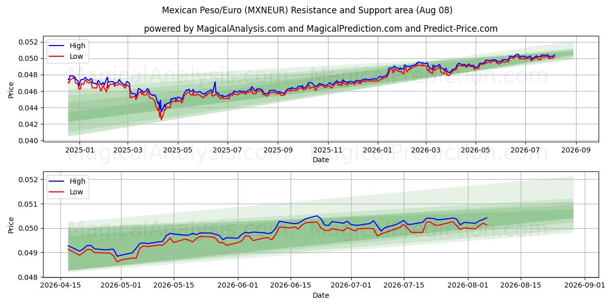  Meksika Pezosu/Euro (MXNEUR) Support and Resistance area (07 Aug) 