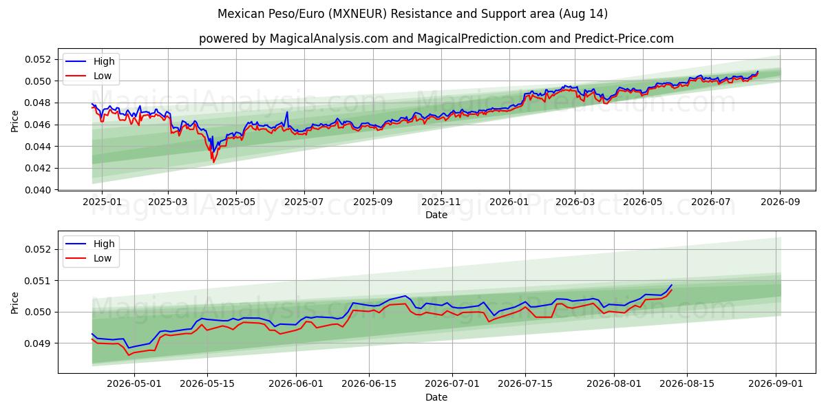  Mexican Peso/Euro (MXNEUR) Support and Resistance area (13 Aug) 