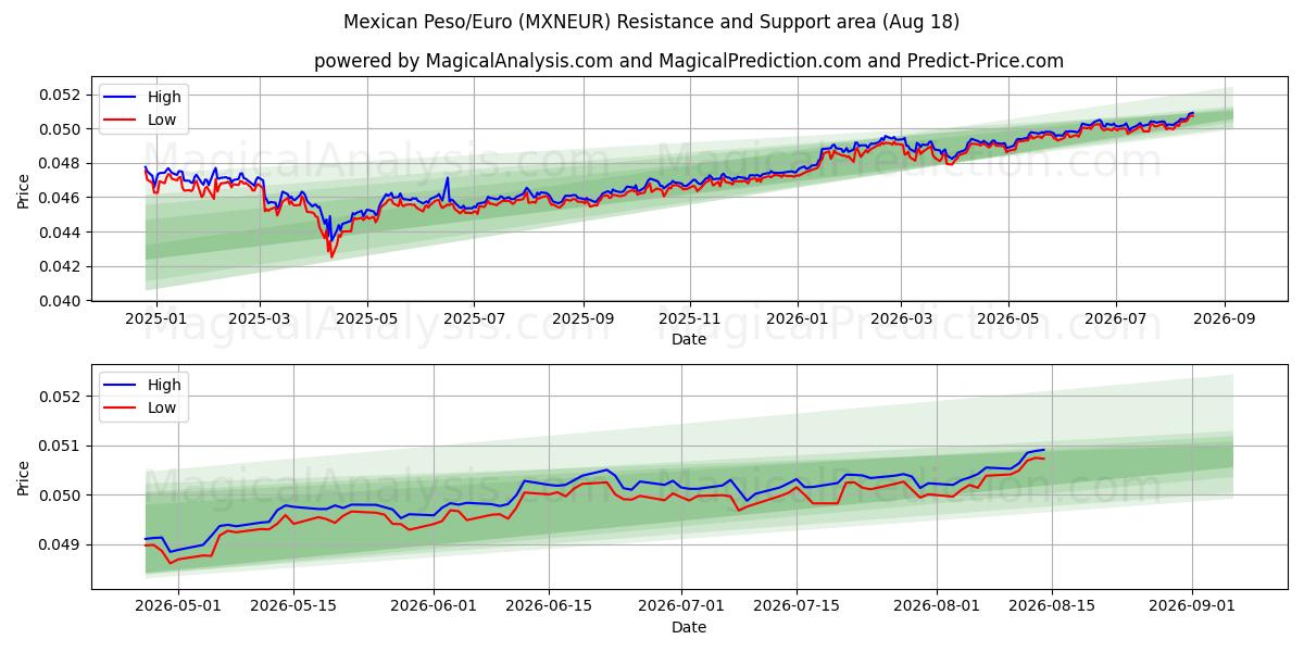  Peso mexicano/Euro (MXNEUR) Support and Resistance area (14 Aug) 