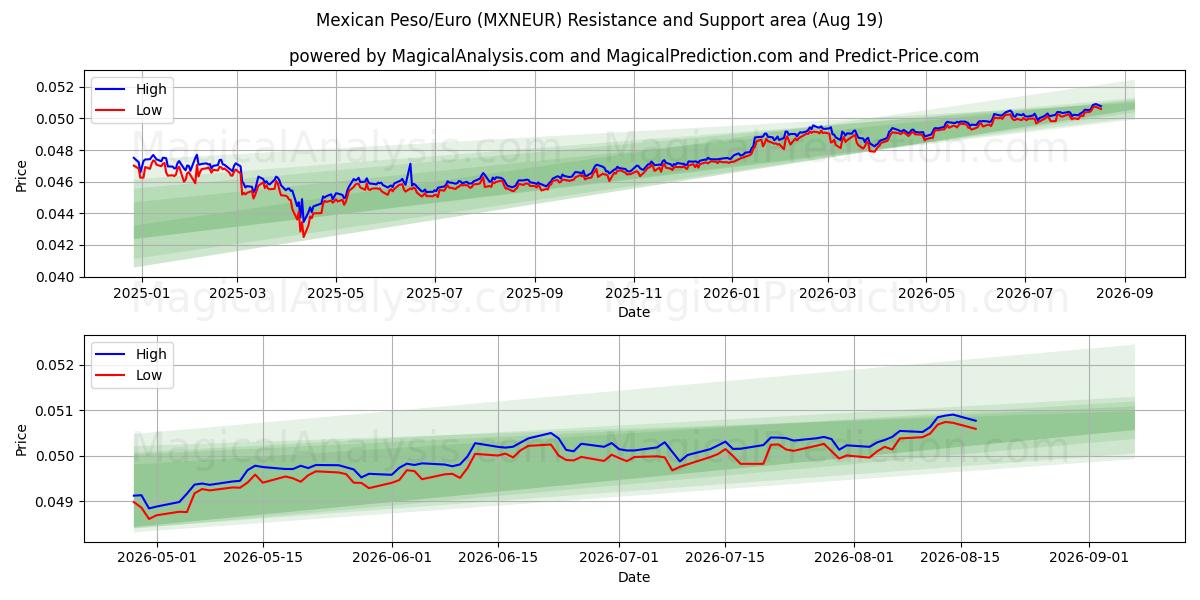  بيزو مكسيكي/يورو (MXNEUR) Support and Resistance area (17 Aug) 