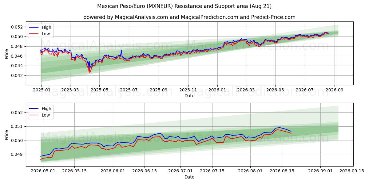  Mexicaanse peso/euro (MXNEUR) Support and Resistance area (20 Aug) 