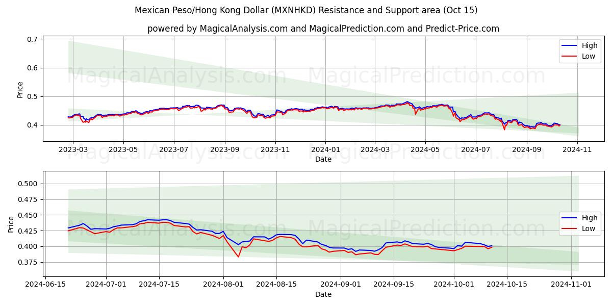  メキシコペソ/香港ドル (MXNHKD) Support and Resistance area (15 Oct) 