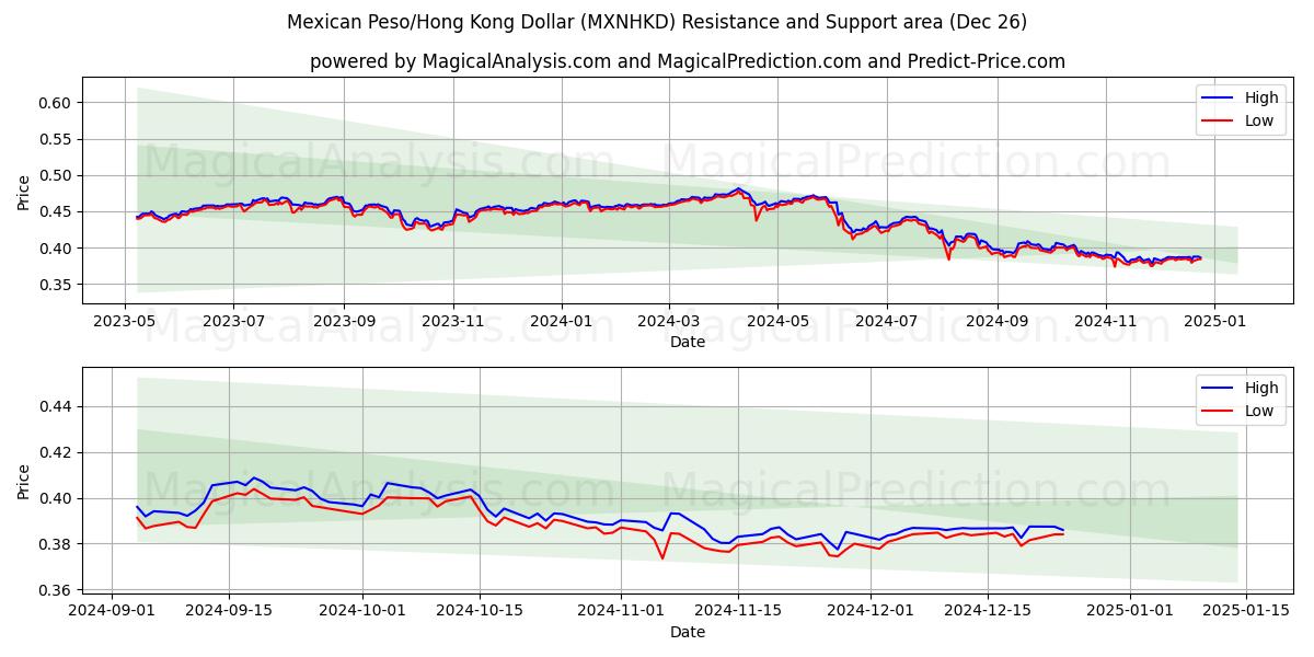  Mexican Peso/Hong Kong Dollar (MXNHKD) Support and Resistance area (26 Dec) 