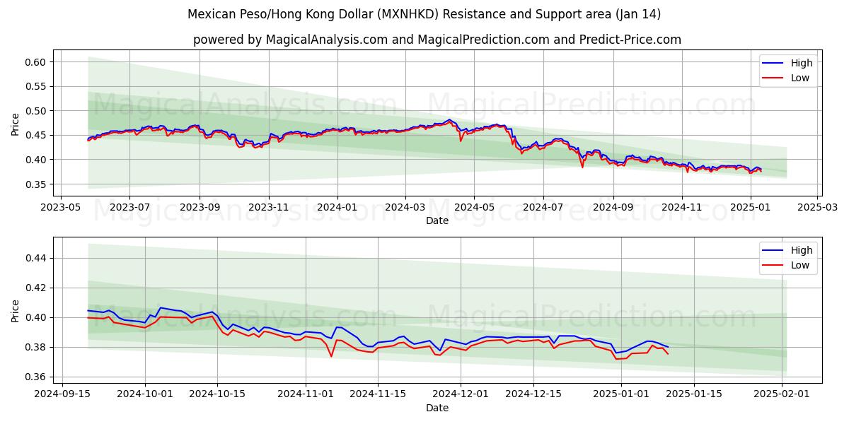  Peso mexicain/Dollar de Hong Kong (MXNHKD) Support and Resistance area (11 Jan) 