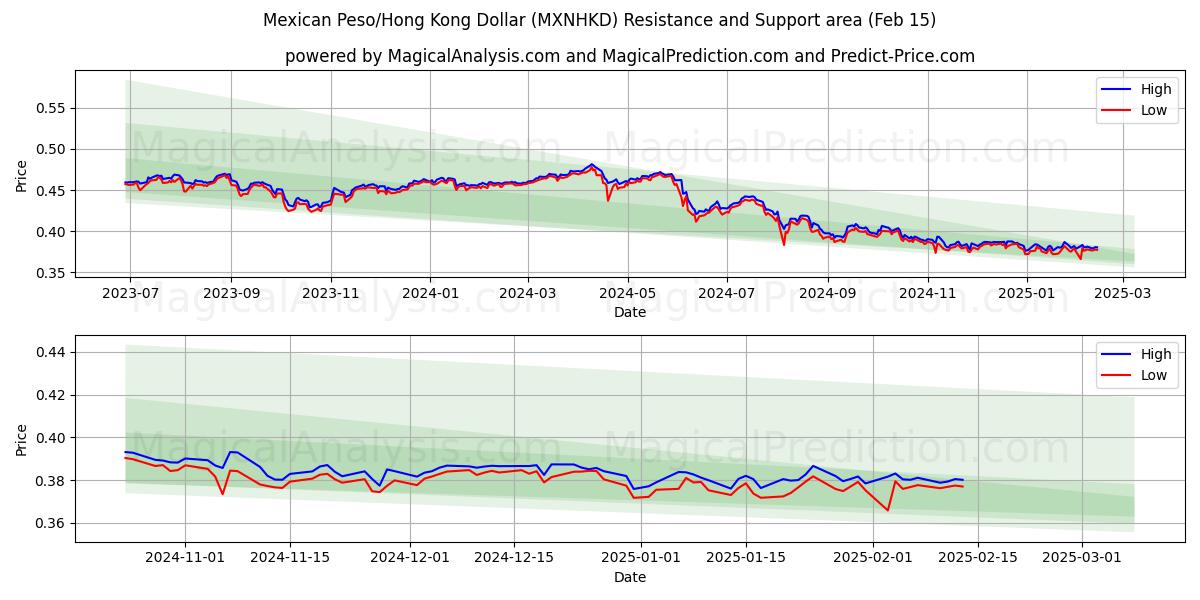  Peso mexicano/Dólar de Hong Kong (MXNHKD) Support and Resistance area (04 Feb) 